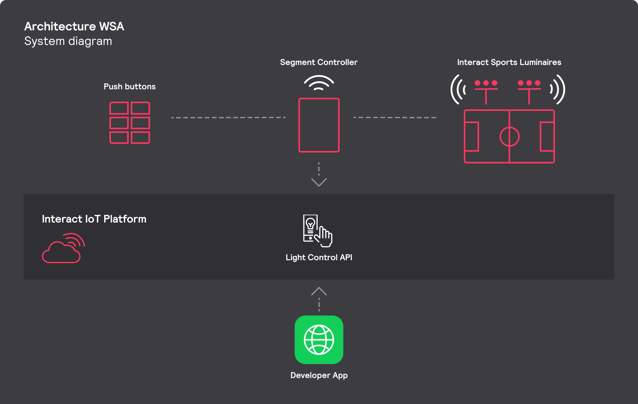 Developer Work Field Diagram Interact Developer - Interact Field & Court